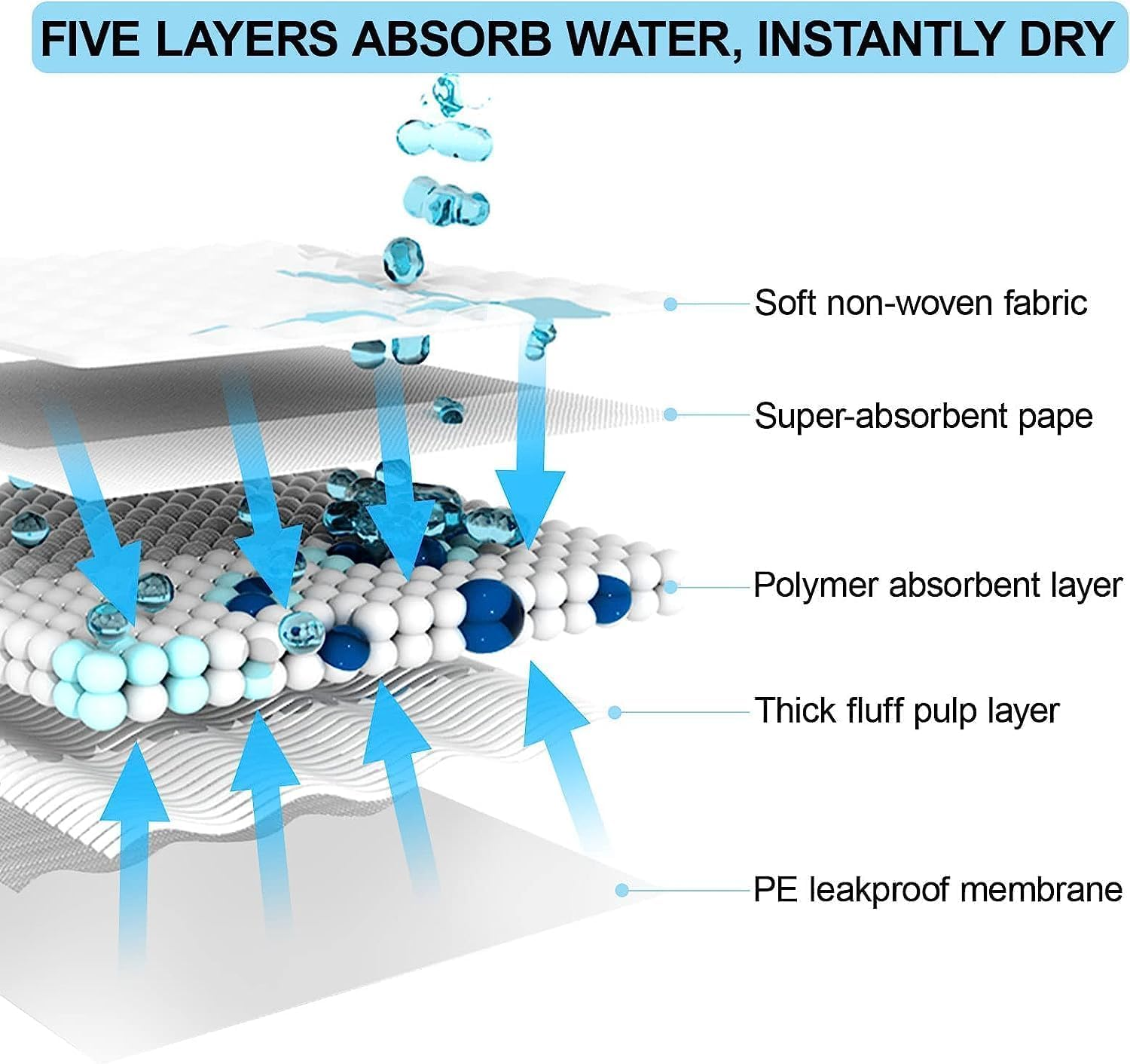 Mumoo Bear 100 Pack-45X33Cm Pet Training Pads 100Pcs, Disposable Dog Pee Pads, Leak-Proof and Super Absorbent, Fast Drying Pee Mats for Dogs,Puppies, Cats, Rabbits, Blue image number 4