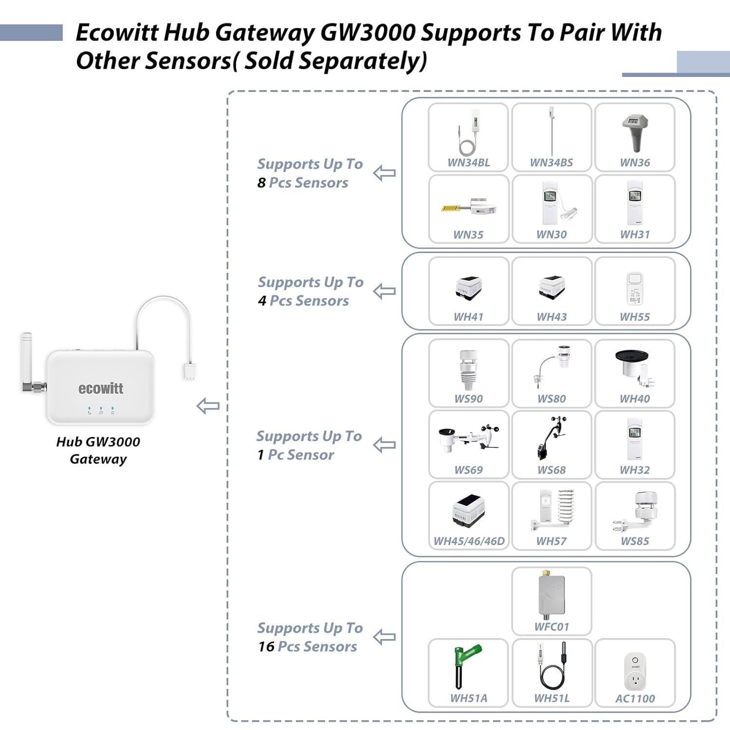 Ecowitt GW3000 Wi-Fi & Ethernet Weather Station Gateway, with Built-In Temperature, Humidity and Barometric Sensors with SD Card Port,433 Mhz image number 1