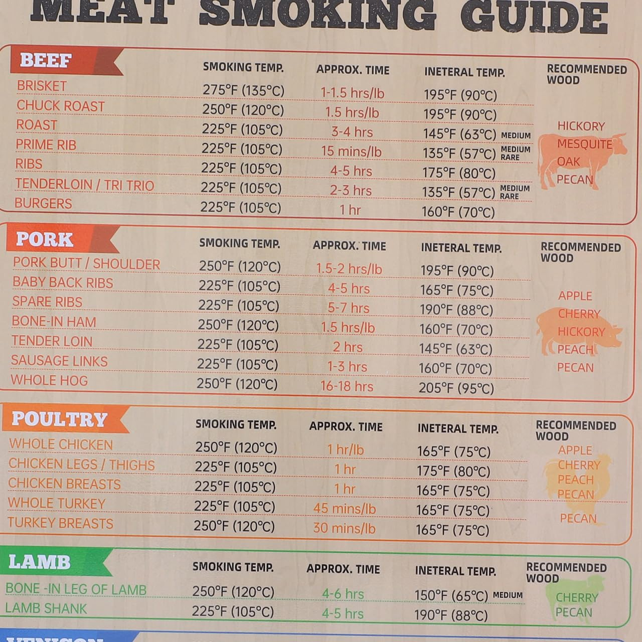 Toddmomy Meat Smoking Guide: Meat Temperature Guide Magnetic Fridge - Magnets Temperature Chart for Bbqgrill Smoker Accessories image number 3