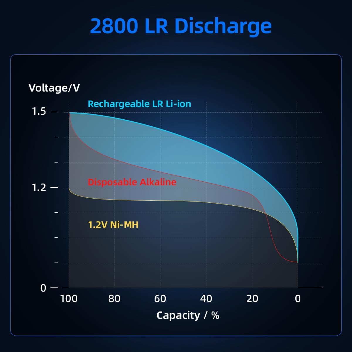 4-Pack Rechargeable 1.5V Lithium AA 2800Mah Batteries,Over 1200 Cycles,4-In-1 USB-A to USB-C Charging Cable