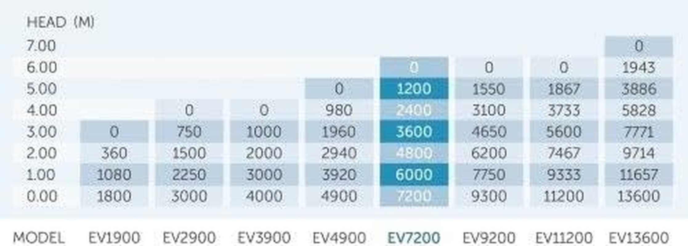 EVOII EV4900 Pump Submersible or Inline 4900L/Hr 240V 5M Head 10M Cable 02EV175 image number 1