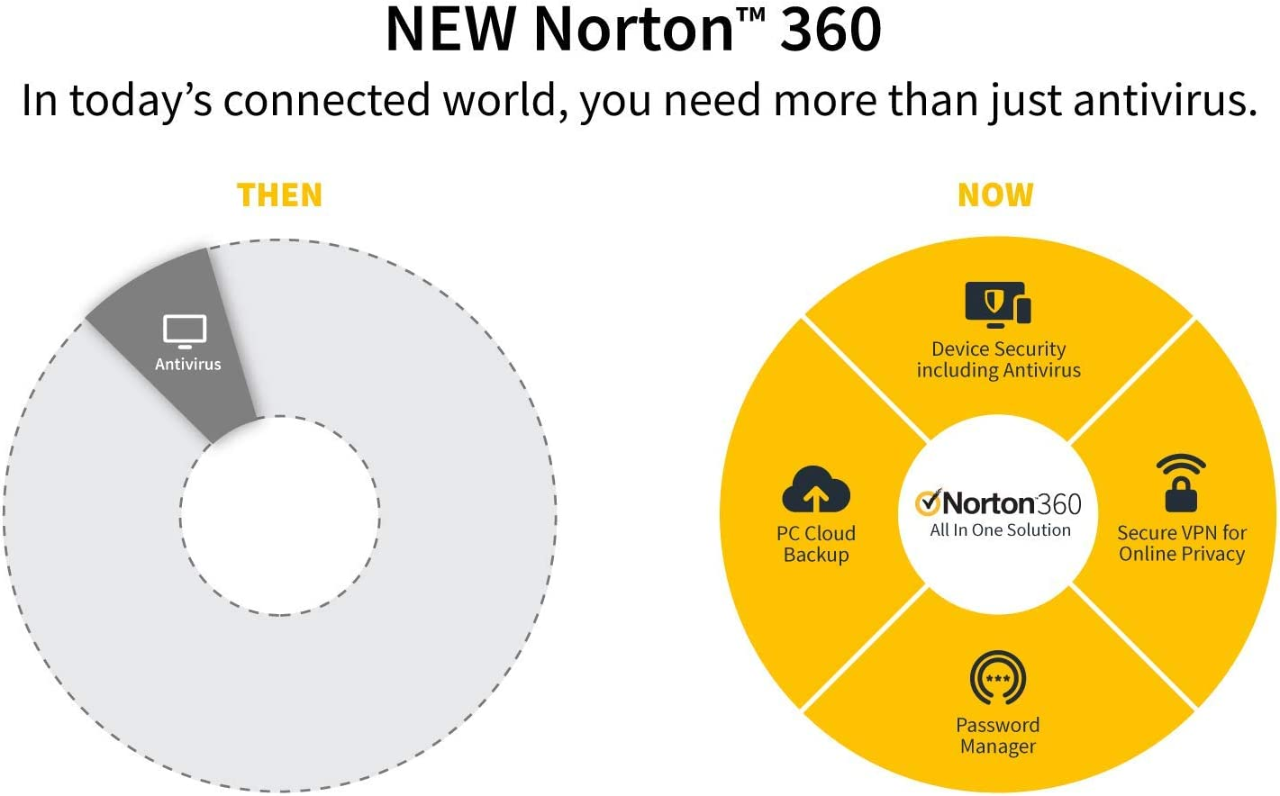 Norton 360 Premium 2022 10 Devices 1 Year with Automatic Renewal Includes Secure VPN Password Manager - Pcs, Mac, Smartphones, Tablets by Post image number 3