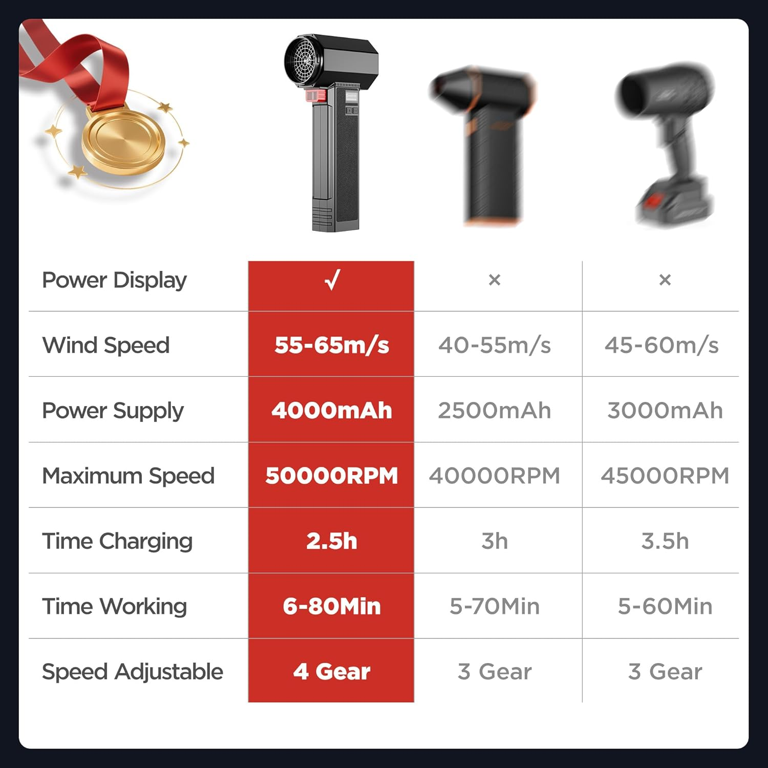 Oversize Turbo Dryer Blower, Car Accessories, Max Instantaneous Thrust 1.60KG, 4 Speeds, 64MM Super Big Electric Cordless Air Blower for Leaf, Patio Cleaning, Lawn Care & Car Drying image number 3