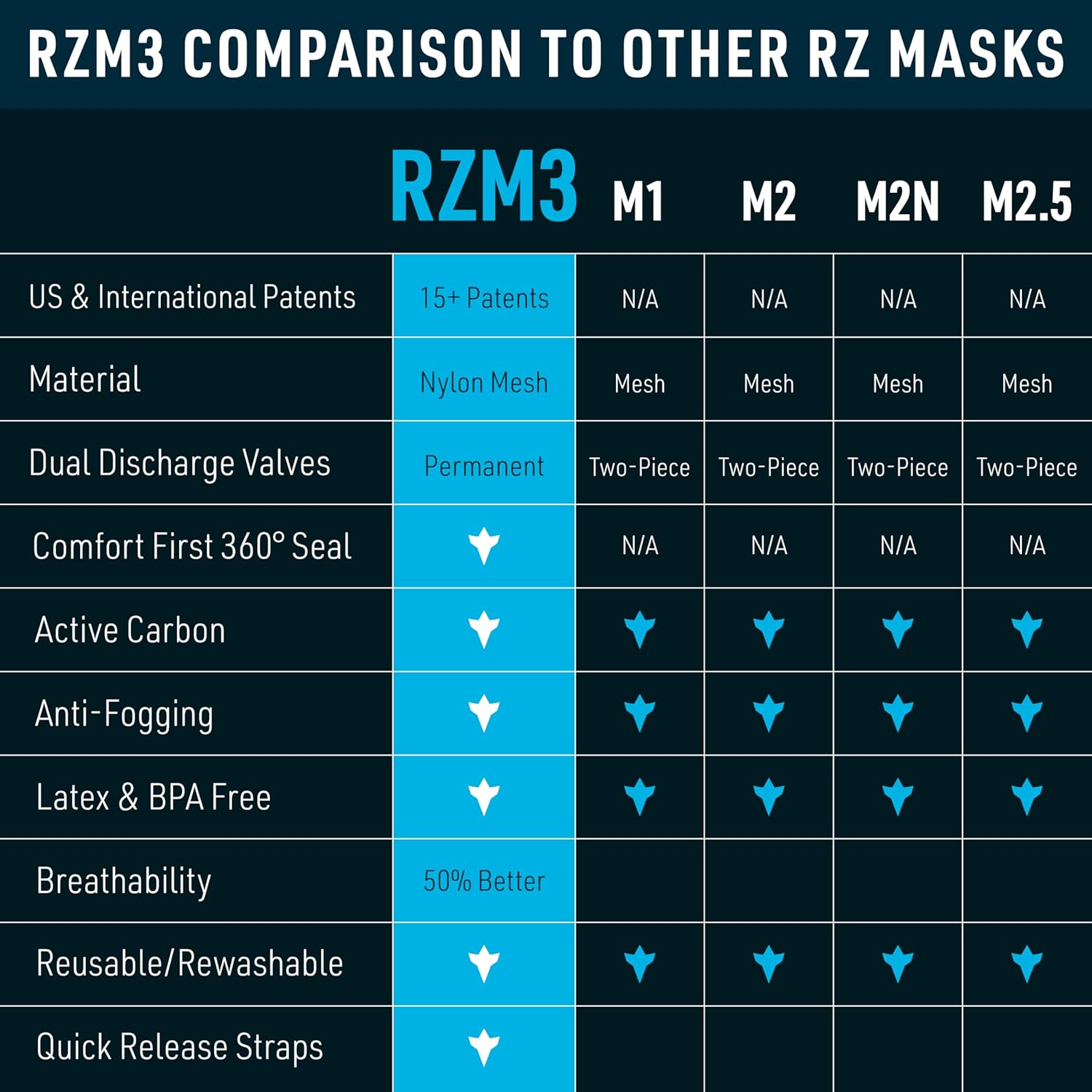 RZ Mask M3 Small Dust Face Mask Breathable Mesh Black Multi-Strap image number 6