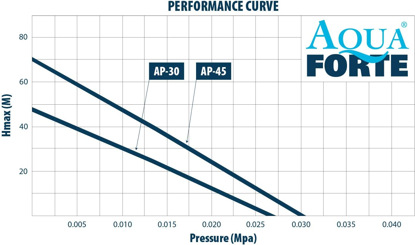 Aquaforte Energy Saving Air Pump image number 6