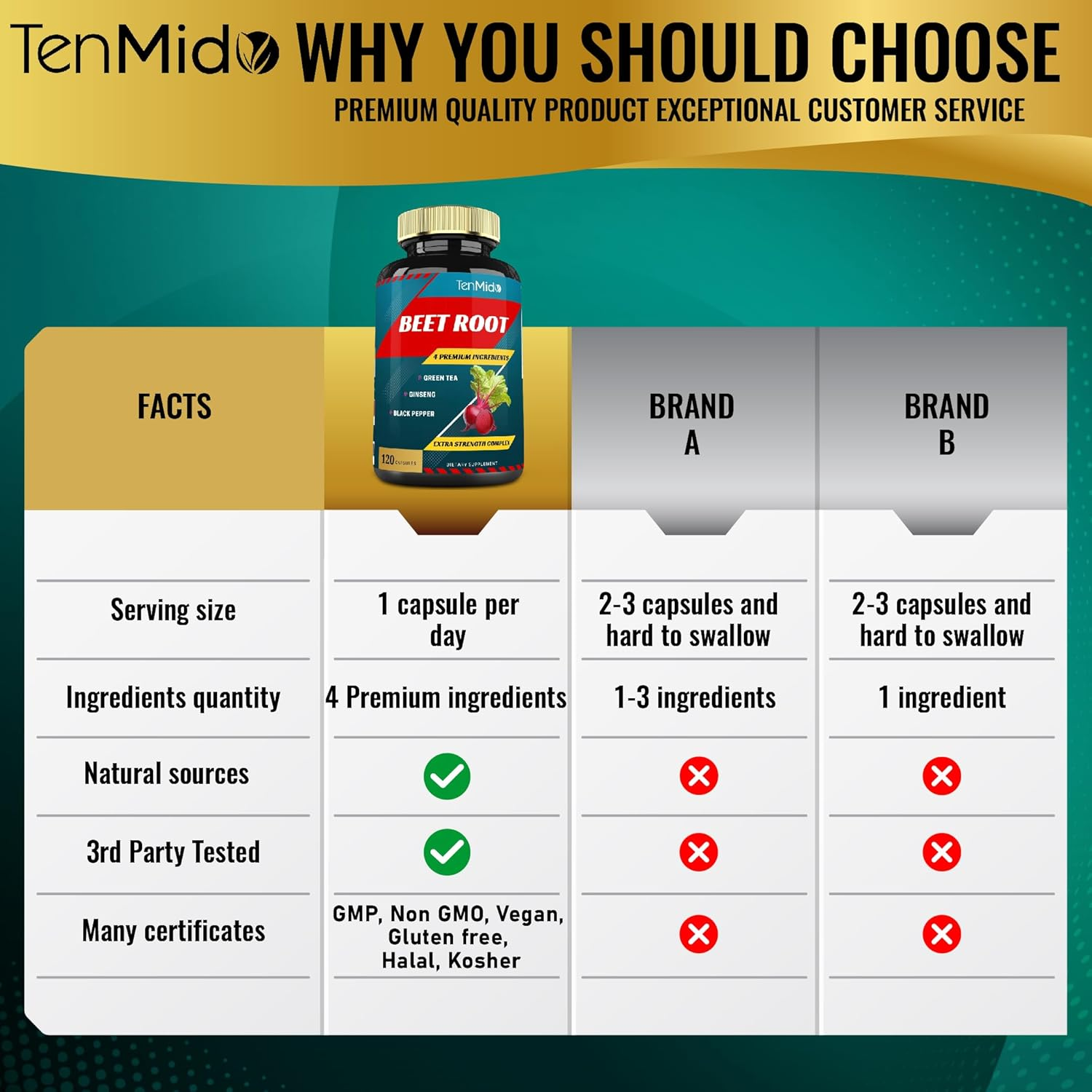 Beet Root Extract Capsules, 4 Months Supply & Green Tea, Ginseng, Black Pepper | Increased Energy, Athletic Performance Supports, Boosts Stamina | Nutritional Workout Supplements image number 6