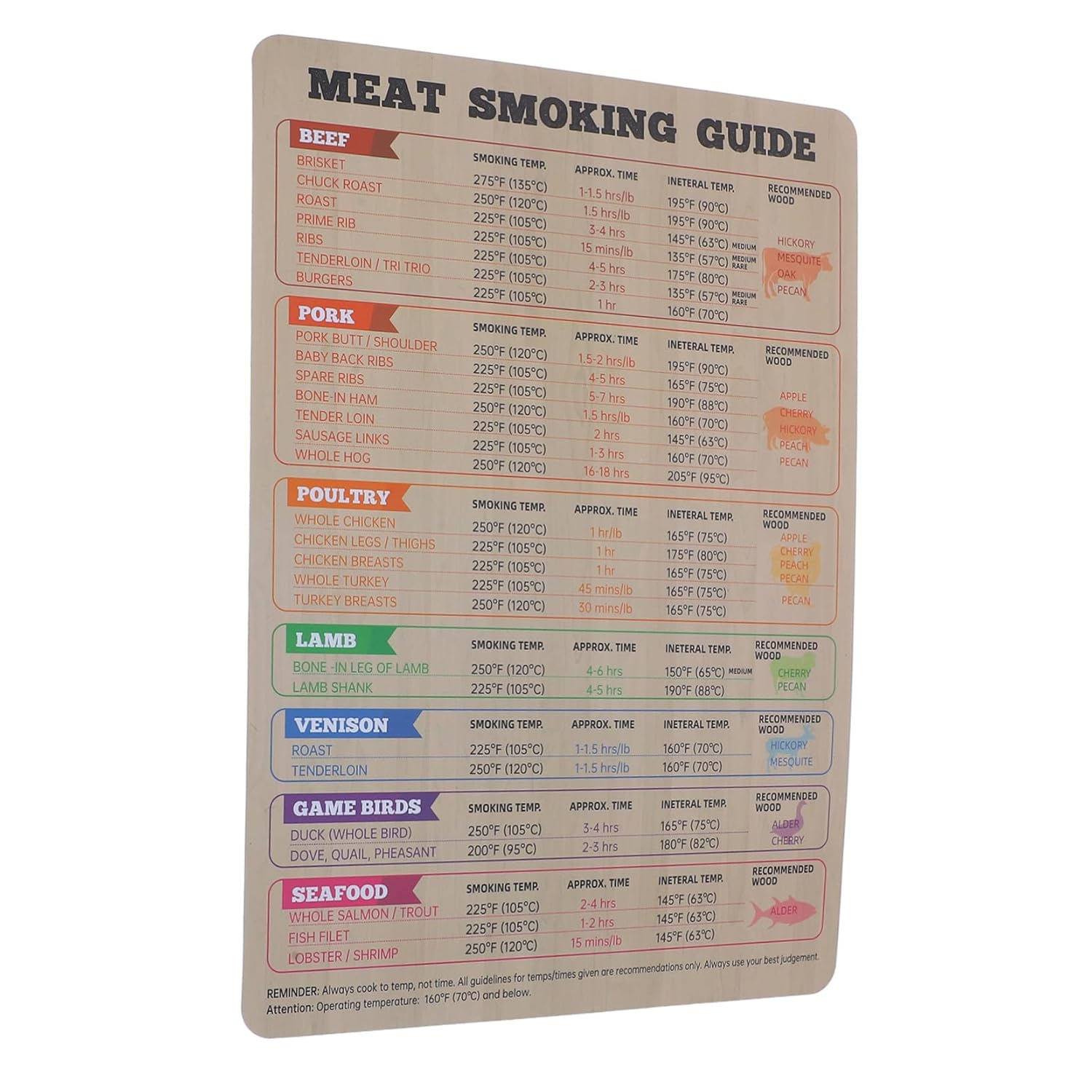 VICASKY Magnetic Meat Temperature Chart for Grilling and Smoking Reusable BBQ Guide with Clear Display Convenient Fridge Magnet Cooking Accessory for Smoker