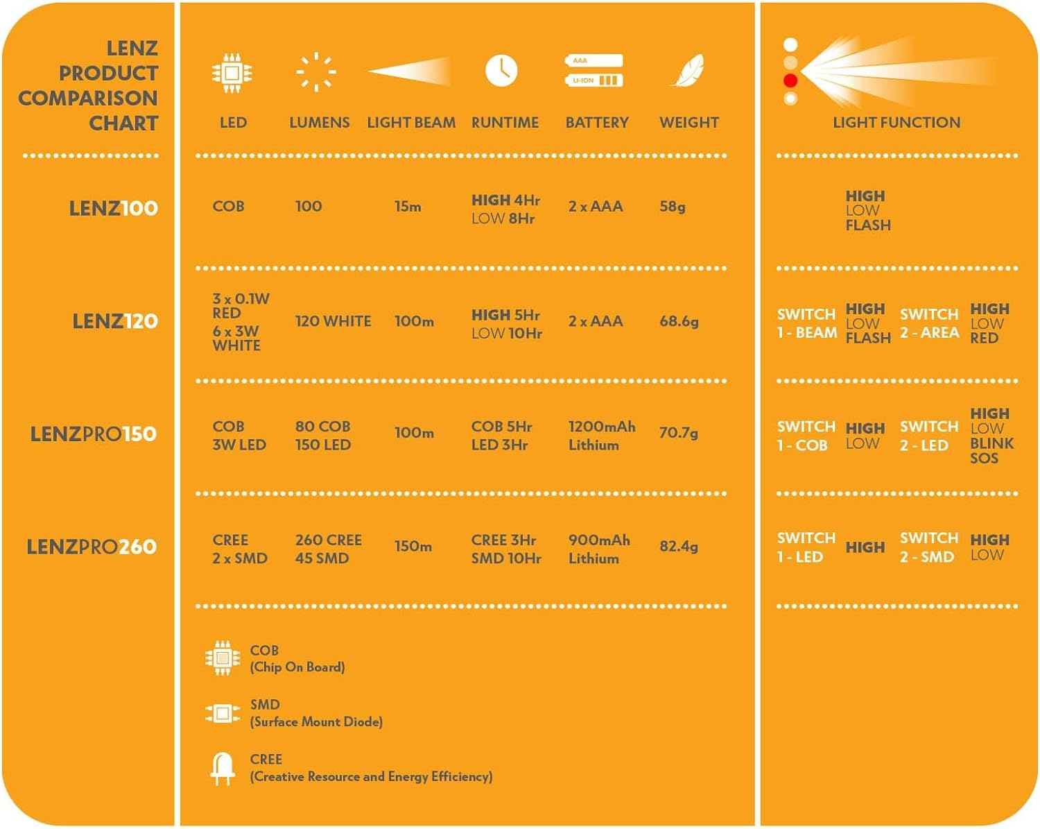 Explore Planet Earth Lenz 120 Lumens LED Headlight image number 1