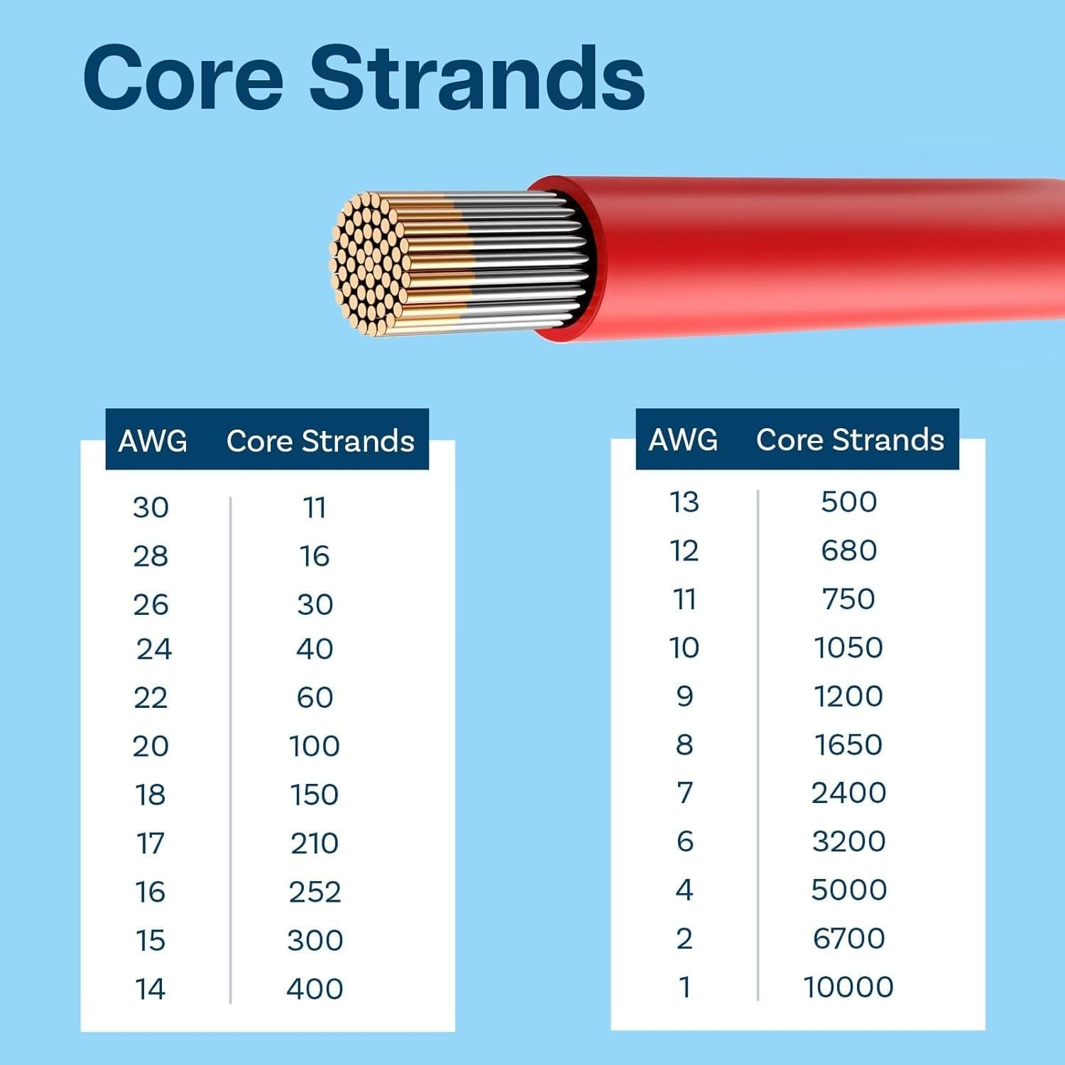Ozchillon Flexible Silicone Wire Spool 4&ndash;28 AWG Tinned Copper 600V &ndash; 3M to 60M Heat Resistant Cable for Automotive Battery Solar Inverter Marine Caravan RV Electrical (6M, 8AWG) image number 3