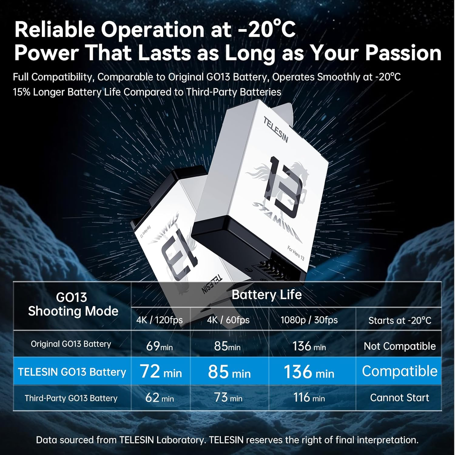 TELESIN Enduro Battery for Go Pro 13, Durable Large Capacity like Original Enduro Batteries Support Quick Charge for Go Pro Hero 13 image number 2