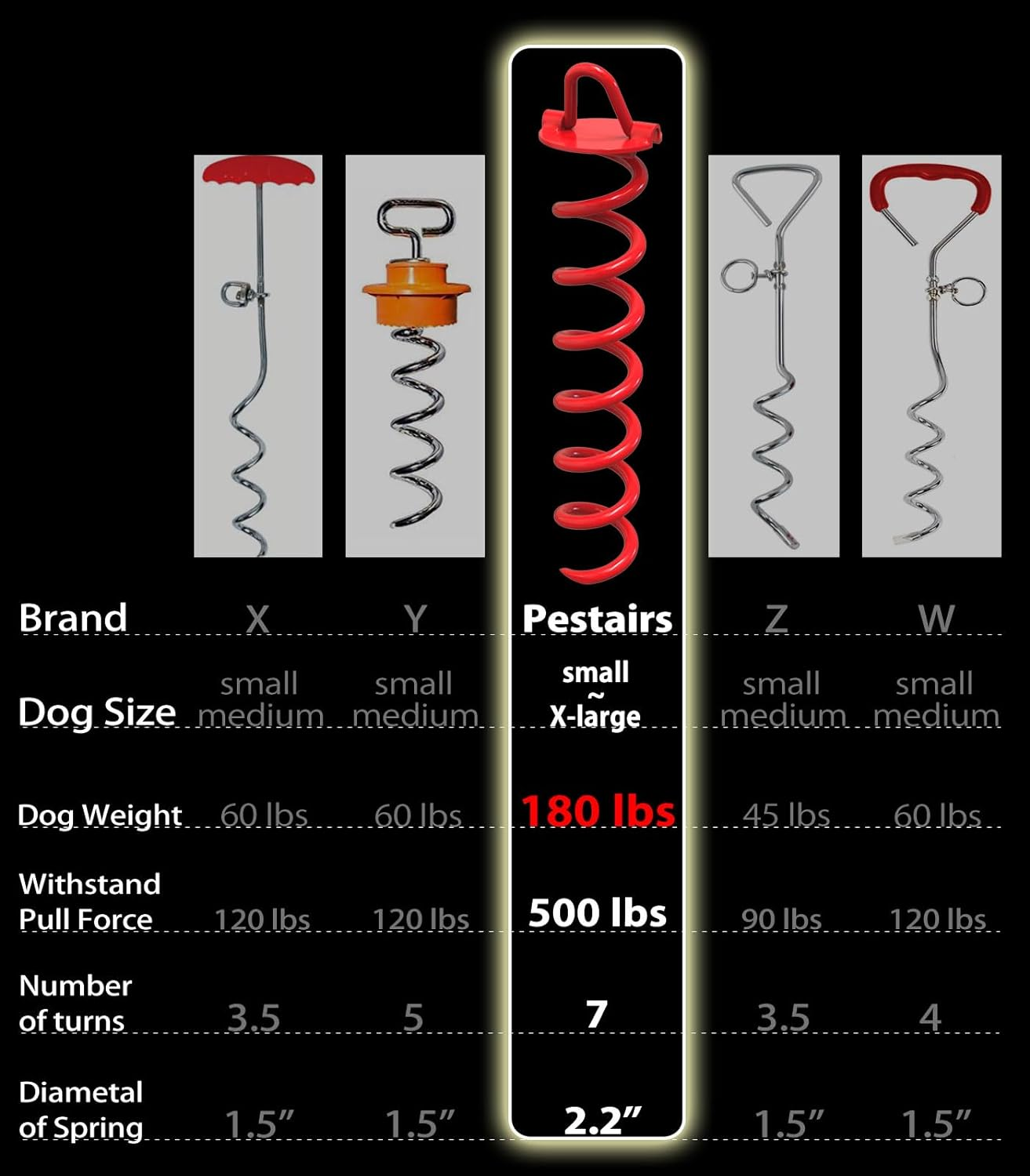 Tie Out Cable and Stake - 360&deg; No Tangle Spiral Yard Stake and Leash for Small to Large Dogs up to 125 Lbs - Chain for Yard Camping Park image number 1