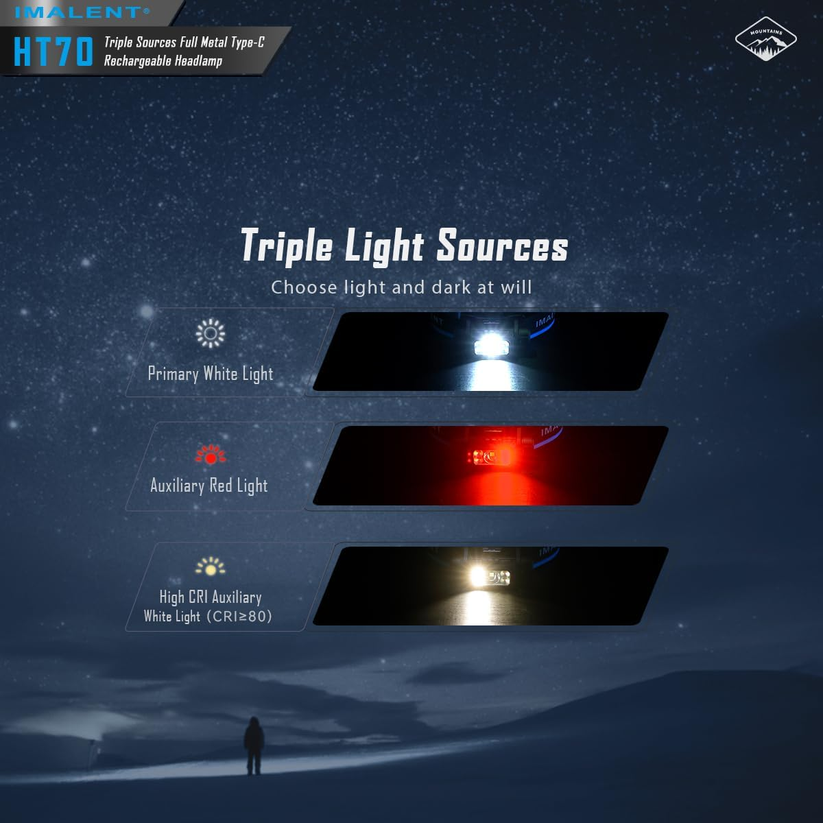 IMALENT HT70 Triple Light Sources Headlamp Super Bright 3500 Lumen LED Lightweight Waterproof Headlight, Type-C Rechargeable Head Torch, MAX 350H Runtime for Running, Hiking Etc image number 3