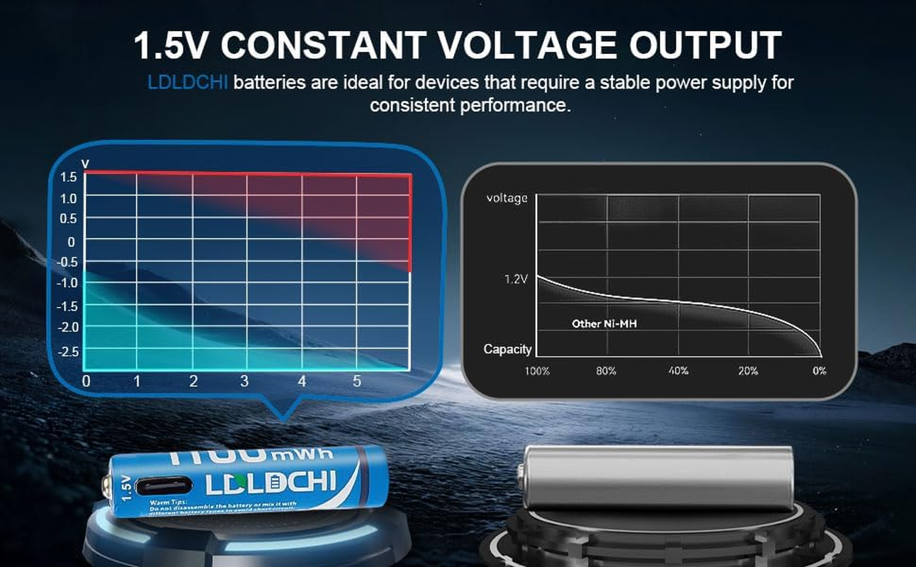 AA USB Rechargeable Batteries 1.5V &ndash; 4 Pack Lithium, 3400Mwh High Capacity, 1000+ Cycles, with 4-In-1 USB Charging Cable image number 3