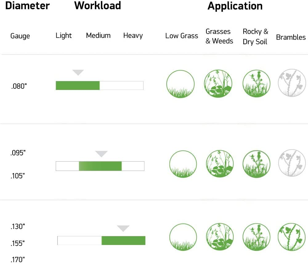Oregon 574117 Magnum Supertwist Trimmer Line .095-Inch 1/2-Pound Donut image number 3