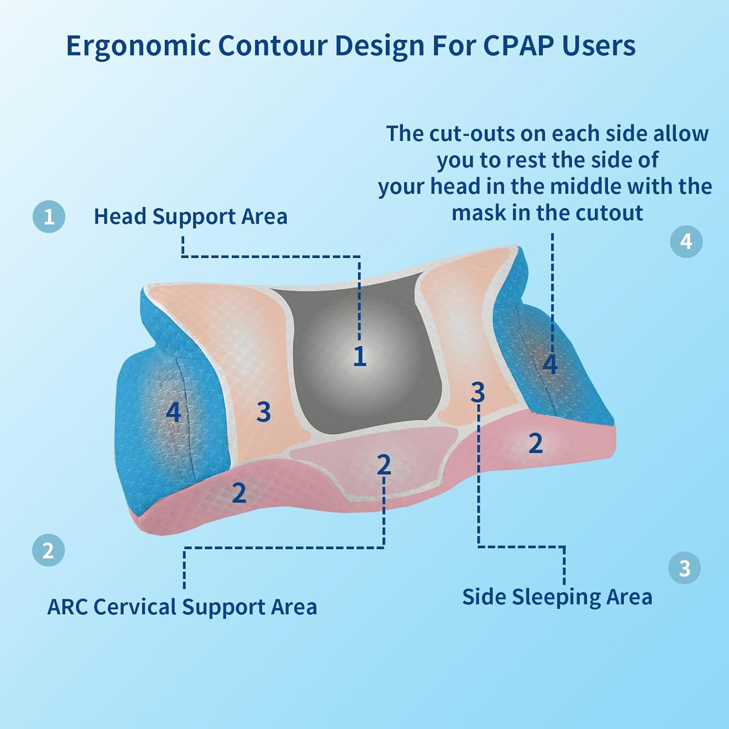 CPAP Pillow for All CPAP Mask Users to Reduce Air Leaks，Masks Pressure & Hose Tangles，Memory Foam Pillow for CPAP Side, Stomach, Back Sleepers to Neck Pain Relief and Make You Sleep Easier