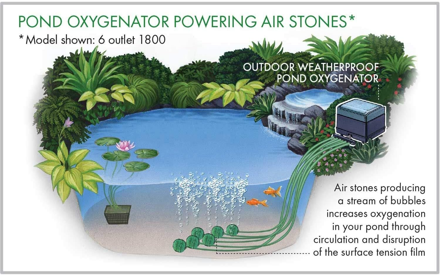 Blagdon Pond Oxygenator 2400, 10 Outlet Air Pump for Koi Ponds up to 7,500 Litres, Suitable for Aeration and Oxygenation in Hydroponic and Aquaponic Systems image number 1