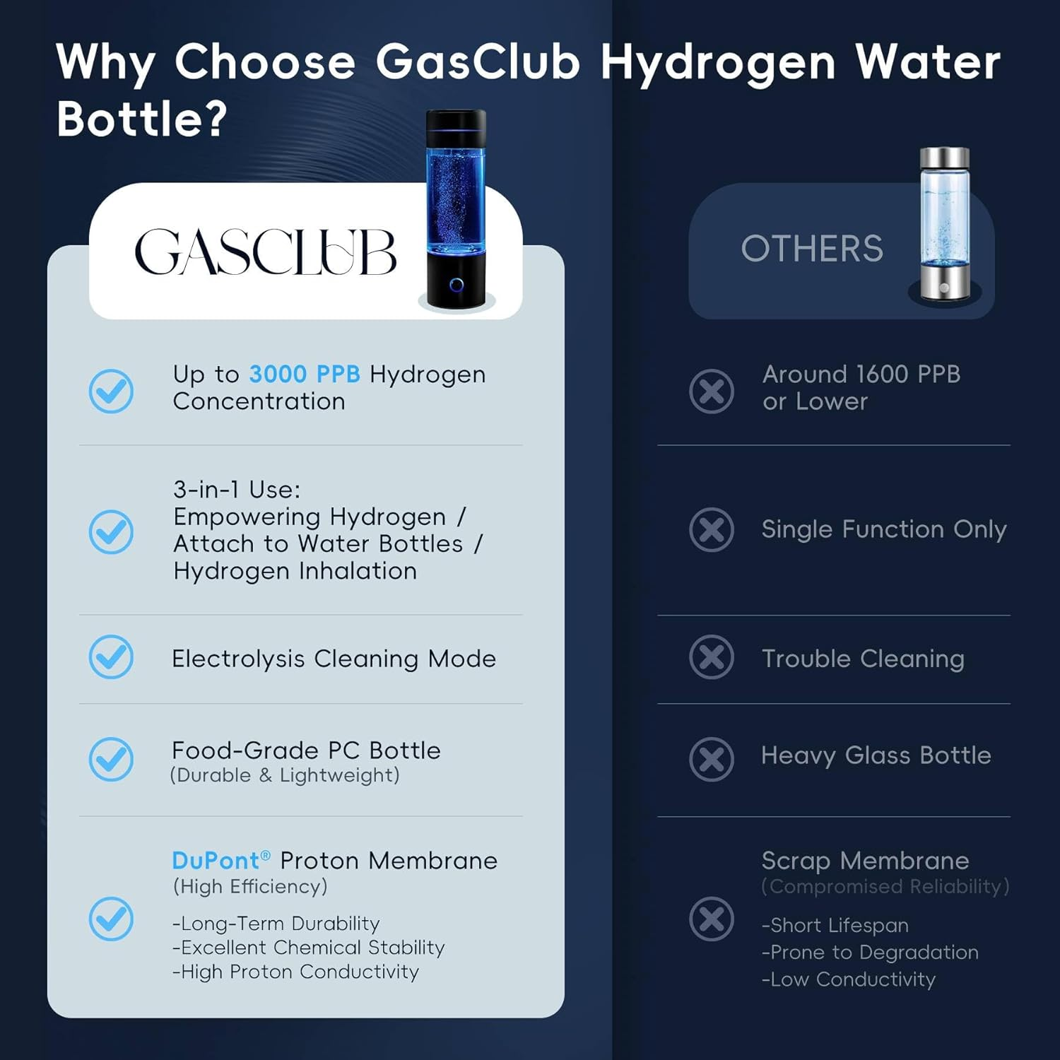 Gasclub Hydrogen Water Bottle Generator, 3000 PPB Portable Hydrogen Water Machine with SPE/PEM Technology, Rechargeable Hydrogen Water Ionizer Machine for Home, Office, Gift image number 5
