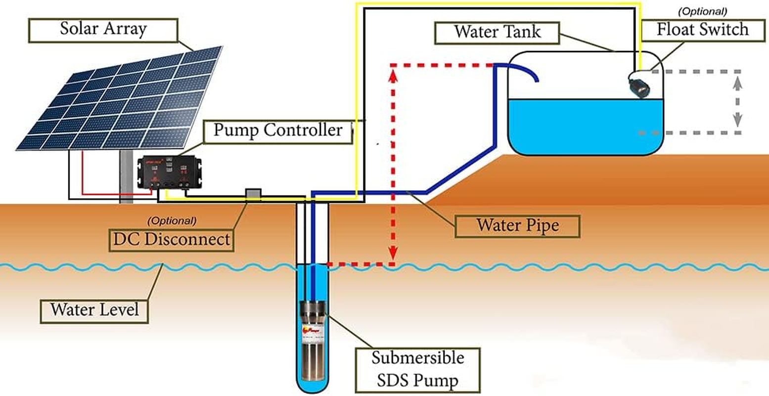 Solar Pump Controller; LCB 14Amp .DC Pump Controller;Linear Current Boosters Used in Solar Direct Pumping Applications;Compatible Models: 12V or 24 VDC Pumps; Input Voltage: 16-50 DC Volts PV Array image number 5