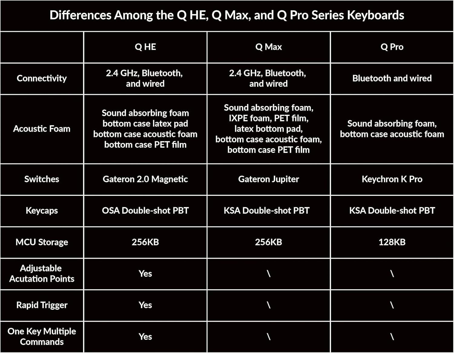 Keychron Q1 HE QMK Wireless Custom Mechanical Keyboard with Knob, 2.4 Ghz/Bluetooth/Wired 75% Layout Hot-Swappable Programmable RGB Backlit Gateron Magnetic Switches for Mac Windows, Shell White - Shell White image number 4