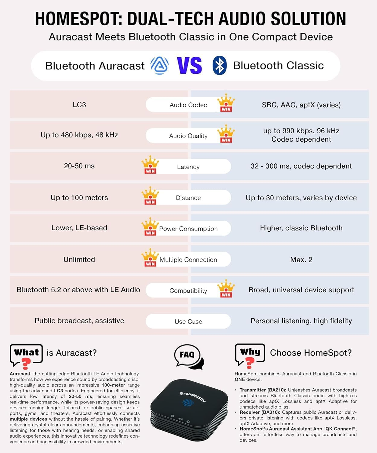 Homespot BA210 V2 Bluetooth Auracast Transmitter, LC3, Aptx Lossless, Aptx HD, Optical & 3.5Mm Inputs, Compatible with Galaxy Buds 2 Pro, Buds 3, JY300 JM320, Hearing Aids and Bluetooth Headphones image number 6