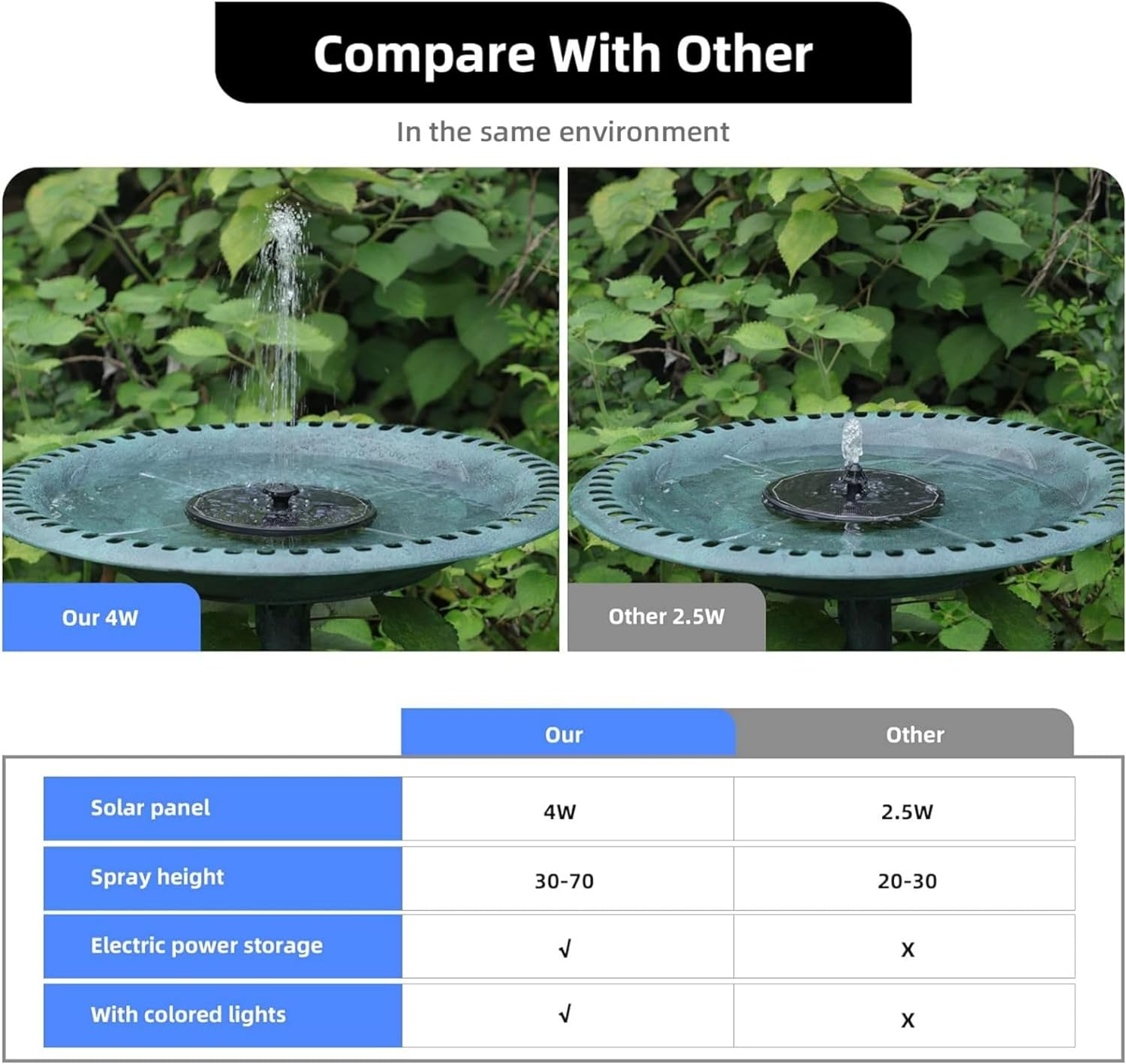 Small Solar Water Fountain with Light Floating Outdoor Hummingbird Bird Bath Waterfall Pump Powered Pond Garden Patio Led Bubbler outside Submersible Feature Panel above Ground Pool Flower Sprinkler image number 4