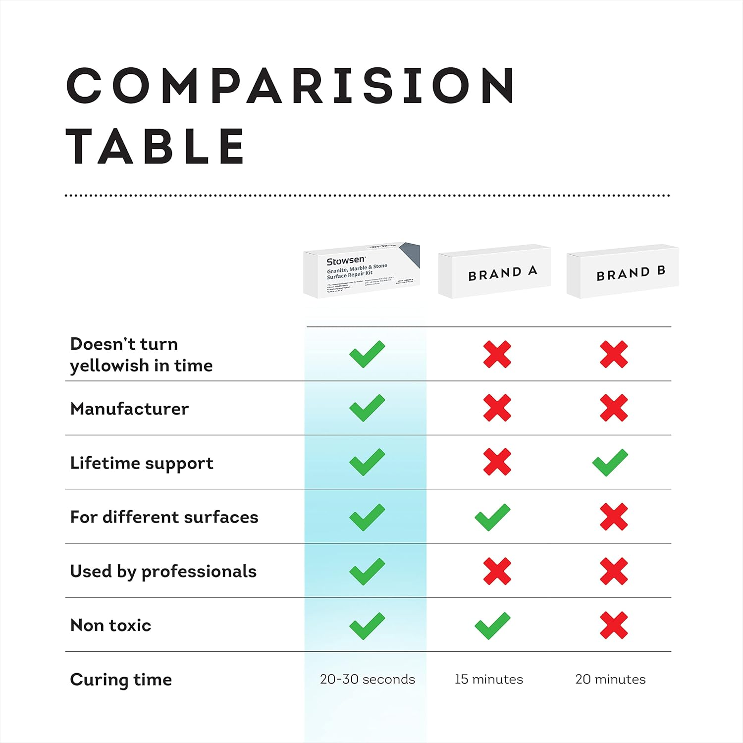 Granite, Marble & Stone Repair Kit - Fix Chips & Defects in Minutes Restore Tiles & Countertops with Ease for Quartz Corian Marble or Stone Flawless Results Every Time Repair up to 20 Chips image number 6
