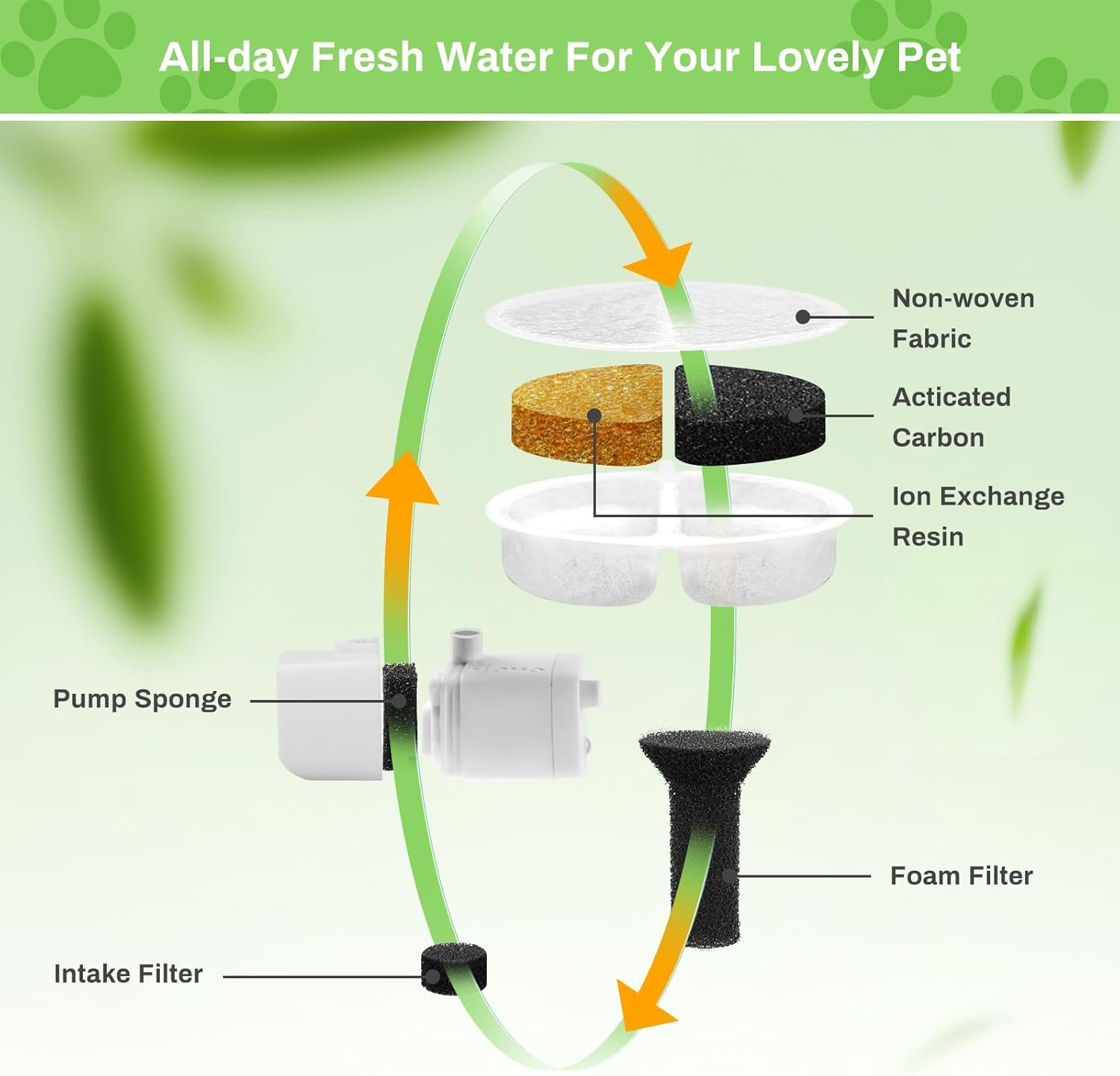 Cat Fountain Filter, Pack of 12 Replacement Filters for 2.5 L Drinking Fountain, Activated Carbon and Ion Exchange Resin for Water Filtration, Replacement Foam/Sponge Filter for 84 FL Oz/2.5 L Cat