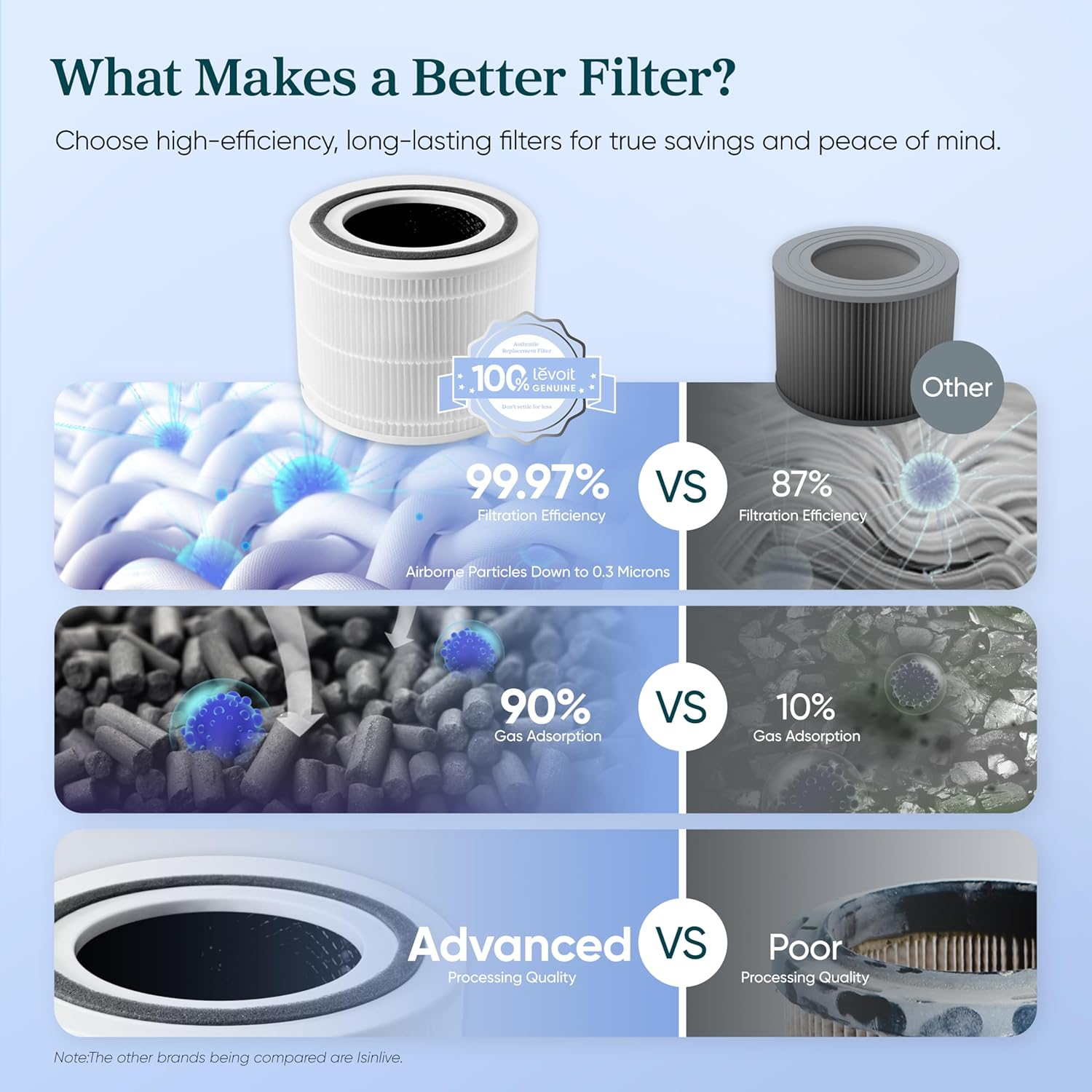 LEVOIT Core 300-P Air Purifier Replacement Filter, 3-In-1 Filter, Efficiency Activated Carbon, Core 300-RF, 1 Pack, White image number 5