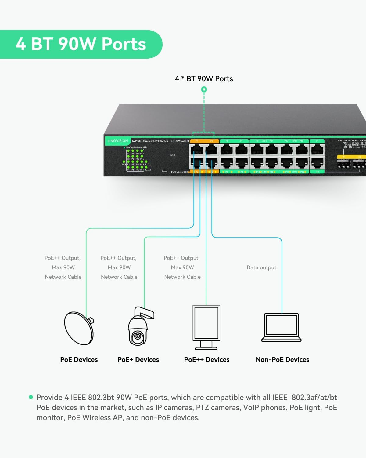 LINOVISION 16 Ports Ultrareach Poe Switch with Remotely Cloud Management, up to 2600Ft Long Range Poe & Data Transmission, 4* BT 90W & 12* at 30W Ports, Built-In 300W Power Adapter image number 3