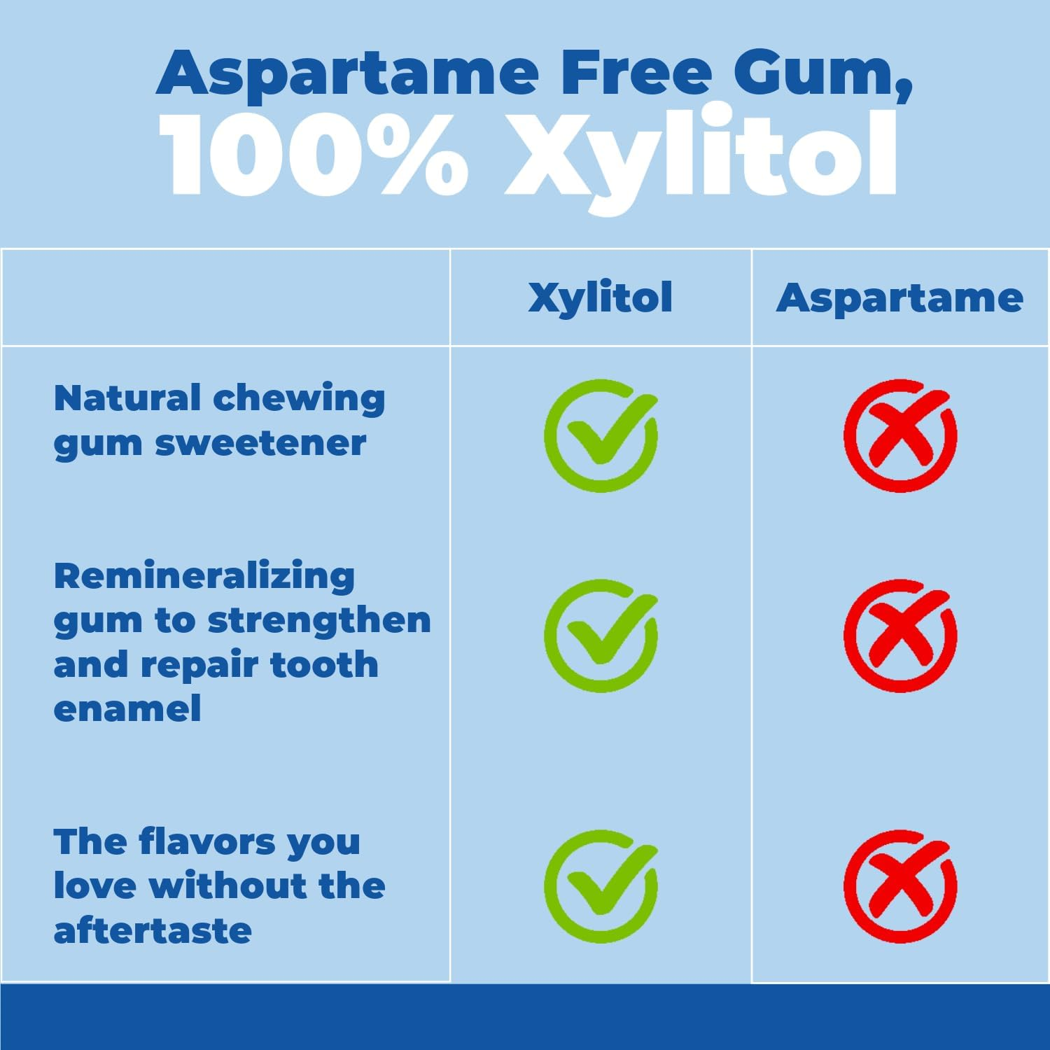 Epic Cinnamon Sugar-Free Xylitol 1000 Dental Gum image number 5