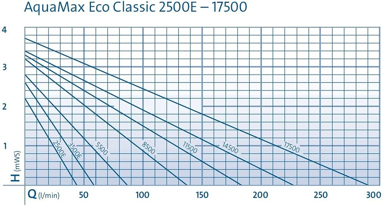 Oase 3500E Aquamax Eco Classic Filter Pump Black image number 4