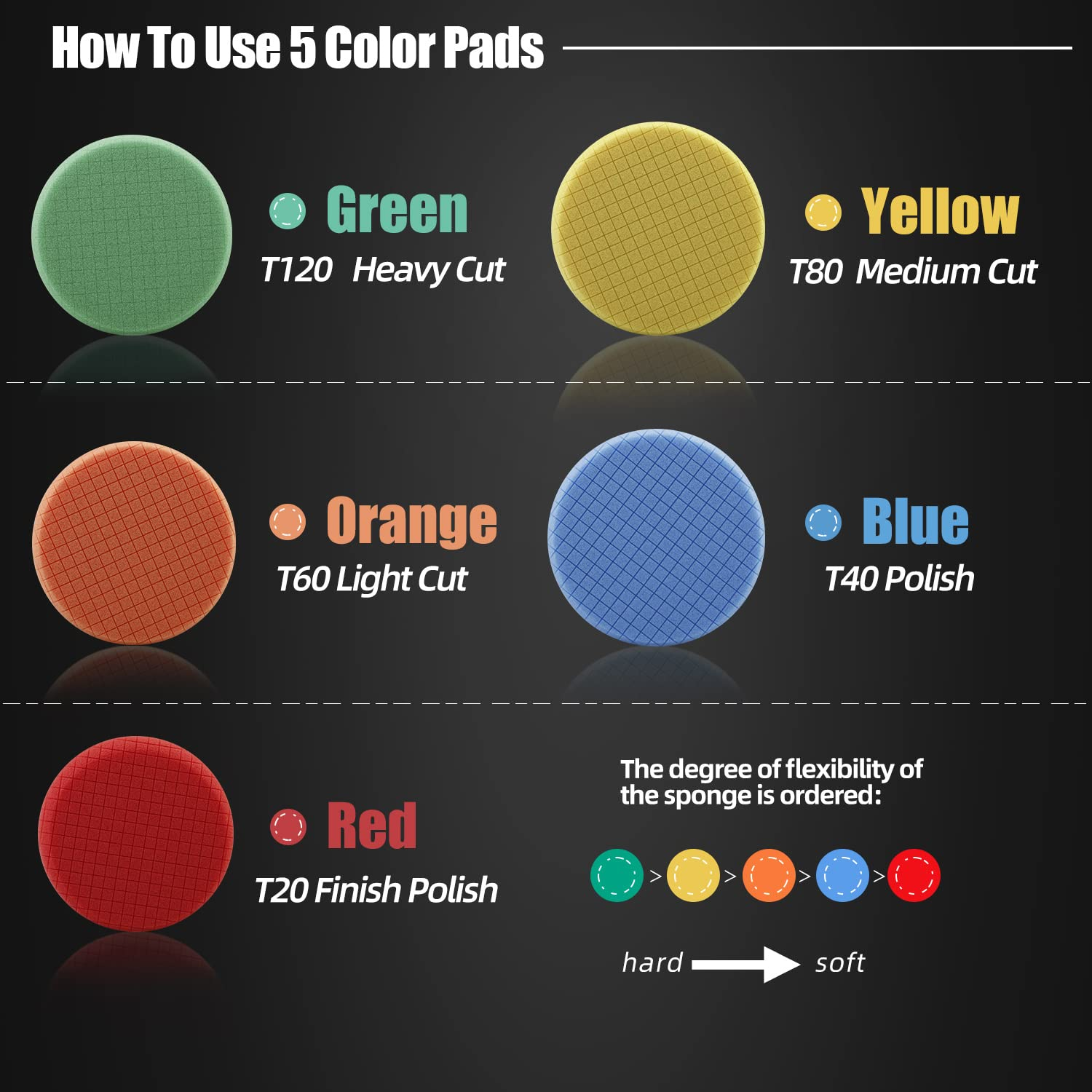 SPTA 5Pc 5.5 Inch Face for 5 Inch 125Mm Backing Plate Compound Buffing Sponge Pads Cutting Polishing Pad Kit for Car Buffer Polisher Compounding,Polishing and Waxing image number 4