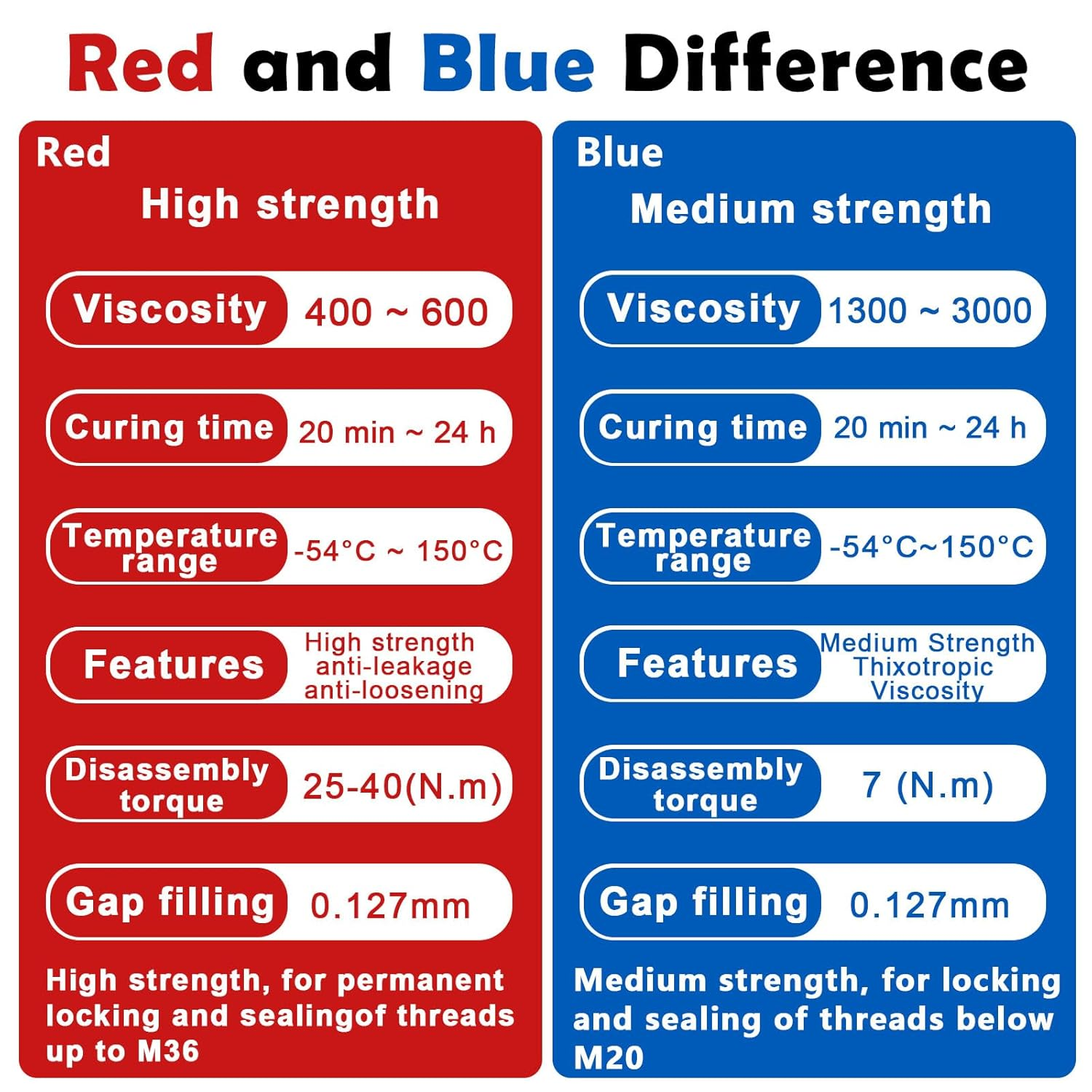 Thread Lock High Strength+Medium Strength, 2 X 10Ml Locktight Threadlock Prevent Nuts, Bolts, Fasteners and Screws from Loosening Due to Prolonged Vibration,Thus Locking and Sealing Nuts and Bolts