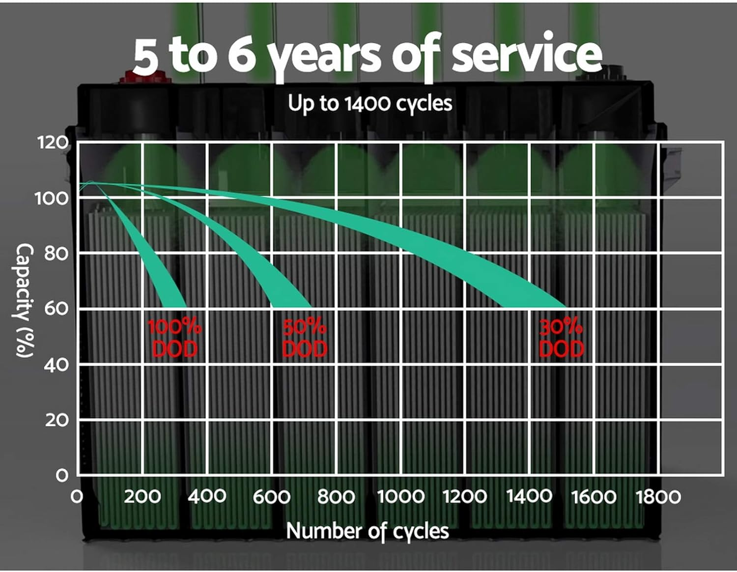 Giantz 170Ah AGM Deep Cycle Battery, Recharge Batterys 4Wd Charging Portable, 1400 Cycles Long Life High Performance for Solar Camper Trailer Caravan Camping Car Power Supply image number 5