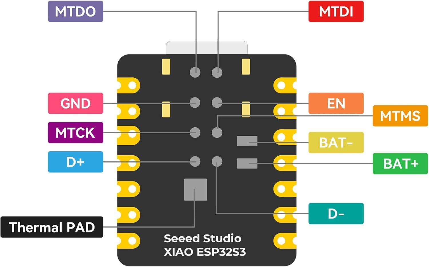 3 Pack XIAO ESP32S3 Iot Mini Development Board (For Arduino) - 2.4Ghz Wi-Fi, BLE 5.0, Dual-Core, Battery Charge Supported, Power Efficiency & Rich Interface for Smart Homes, Iot, Wearable Devices