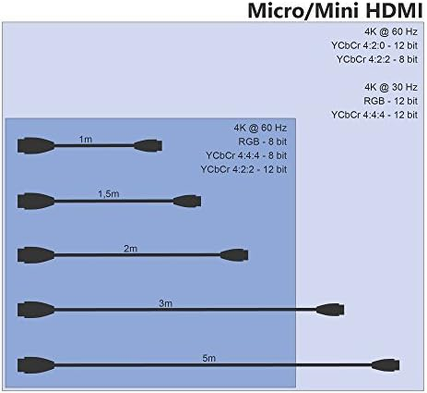 Mini HDMI Cable with Break-Proof Design &ndash; 3M (HDMI-A to Mini-Hdmi, Bidirectional, 4K@60Hz for Ultra HD, High Speed with Ethernet, for Tablets/Cameras/Camcorders, Black) &ndash; Cabledirect