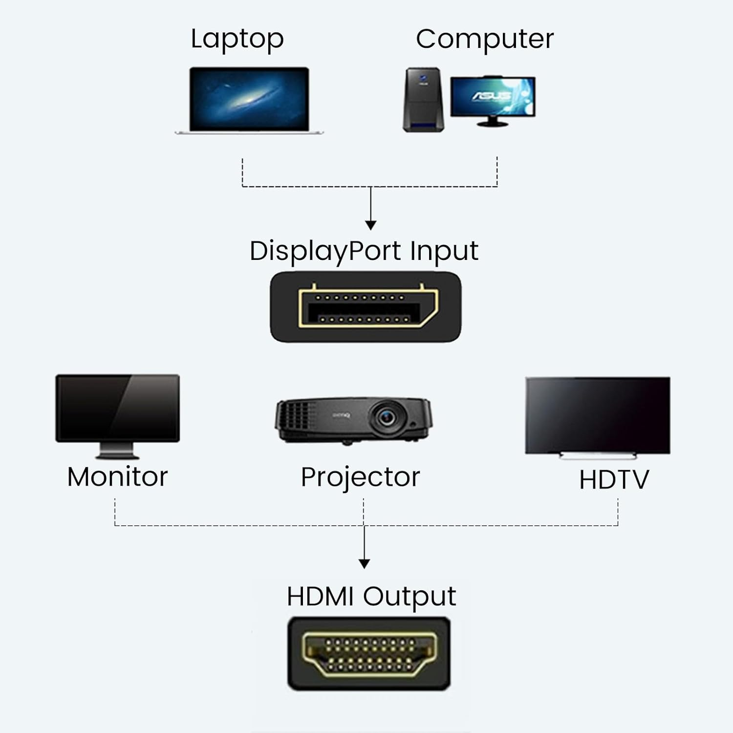 6Ft 4K Displayport to HDMI Cable Adapter, DP to HDMI Male Video UHD 4K@30Hz/2K@60Hz/1080P@120Hz DP to HDTV Uni-Directional Cord for Projector, Desktop, Dell, AMD, NVIDIA, Lenovo, Thinkpad image number 5