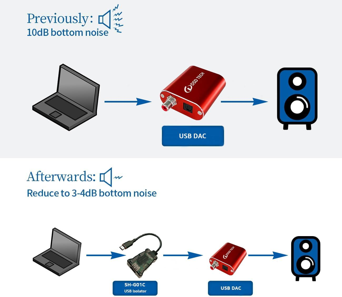 DSD TECH SH-G01C USB-C 480M High Speed Isolator(0.5Ft) image number 1