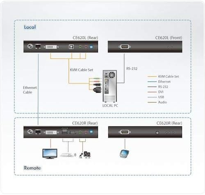 Aten USB DVI Hdbaset 2.0 KVM Extender