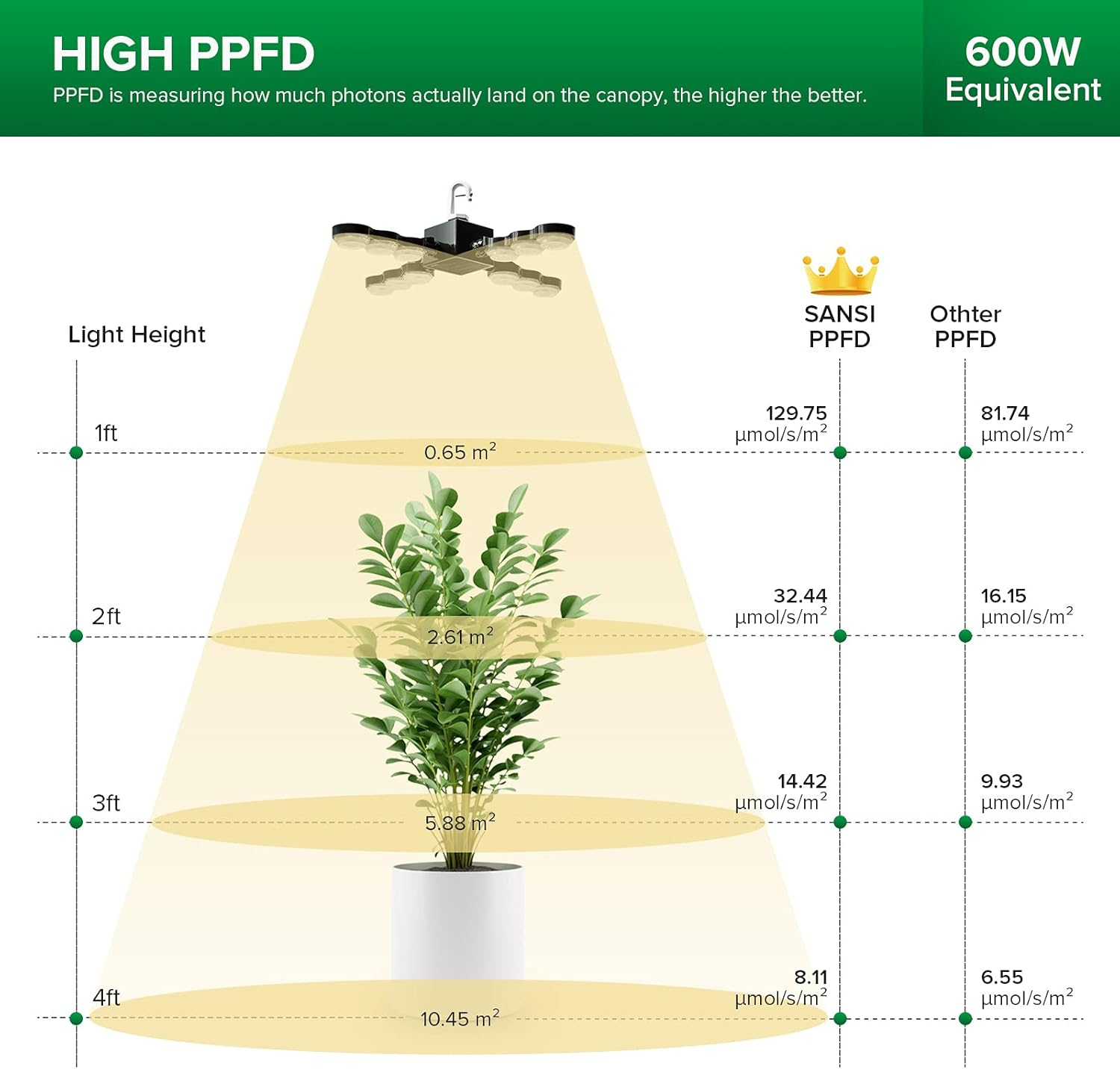 SANSI 60 W Plant Lamp LED Full Spectrum High PPFD (600 Watt Equivalent), Hook Foldable IP65 Grow Light, for Indoor Plants, Hydroponics, Succulents, Seedlings, Vegetables, Flower Garden 220 V image number 1
