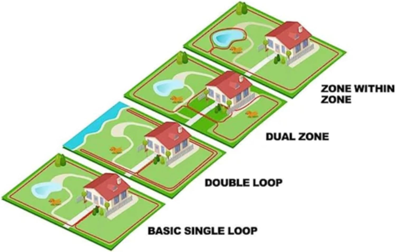 Houndware Standard Hidden Dog Fence System - Expandable to 10 Acres, Waterproof & Rechargeable Collars, Multi-Dog Support, Effective Training with Tone & 5 Levels, Safe Pet Containment (1 Dog) image number 3