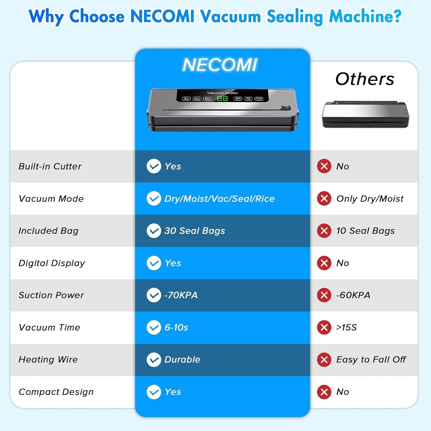 Yakiter Vacuum Sealer Machine, 6-In-1 Automatic Sealing Food Saver Machine with 30Pcs Sealing Bags, Dry & Moist Sealing Modes, Built-In Cutter,For Food Fresh and Storage (Grey) image number 3