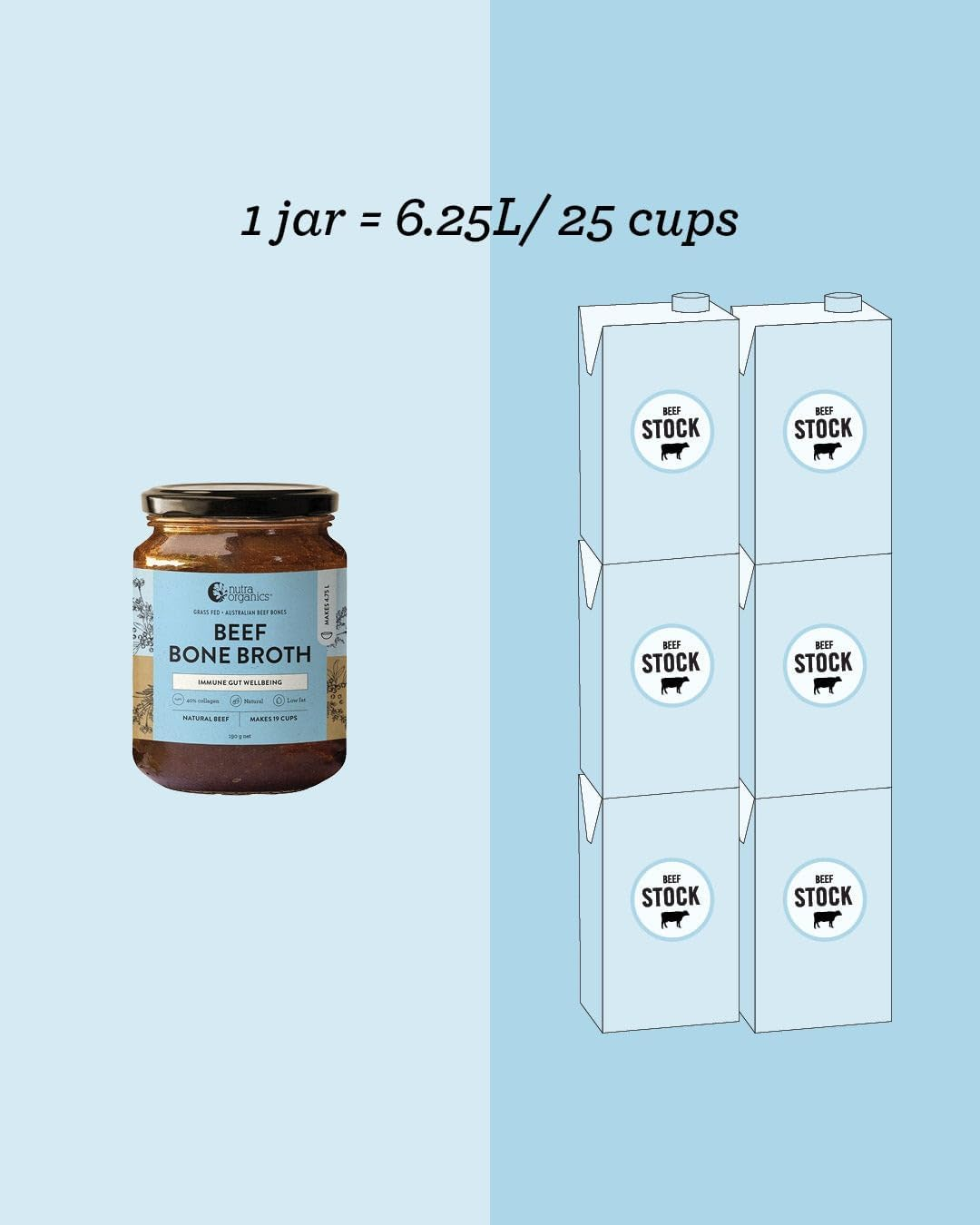 Nutra Organics Beef Bone Broth Concentrate Natural Beef 250G | Packed with Vitamins & Minerals | Soup Base for Stews, Sauces & Gravies (25 Serves) image number 4