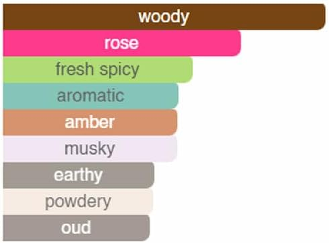 [ Dark Roses ] an Ambery Pink Rose with a Slight Woody Undertone. Nice Rose Oud Fragrance Oil for Men/Women. Eau De Parfum EDP. 31. Travel Size. Roll on Roller 10Ml Purelyblack-Le