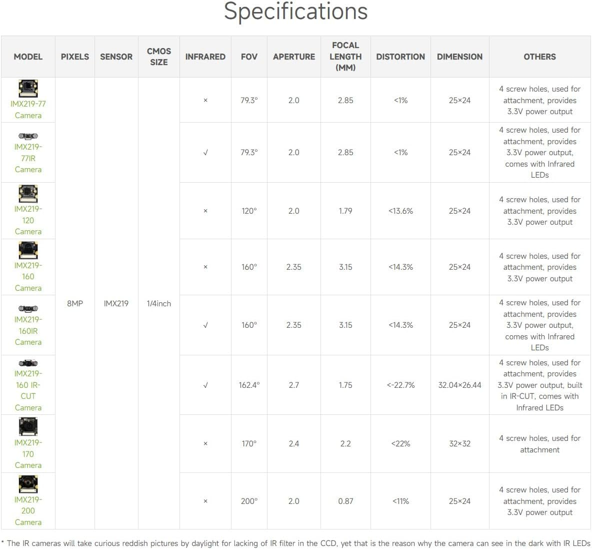 Waveshare IMX219-160 8MP Ir-Cut Camera Ir-Cut Infrared Night Vision 162&deg; FOV Compatible with Raspberry Pi 5/Pi4B/3B+/3A+/Zero/Zerojetson Nano/Compute Module image number 3