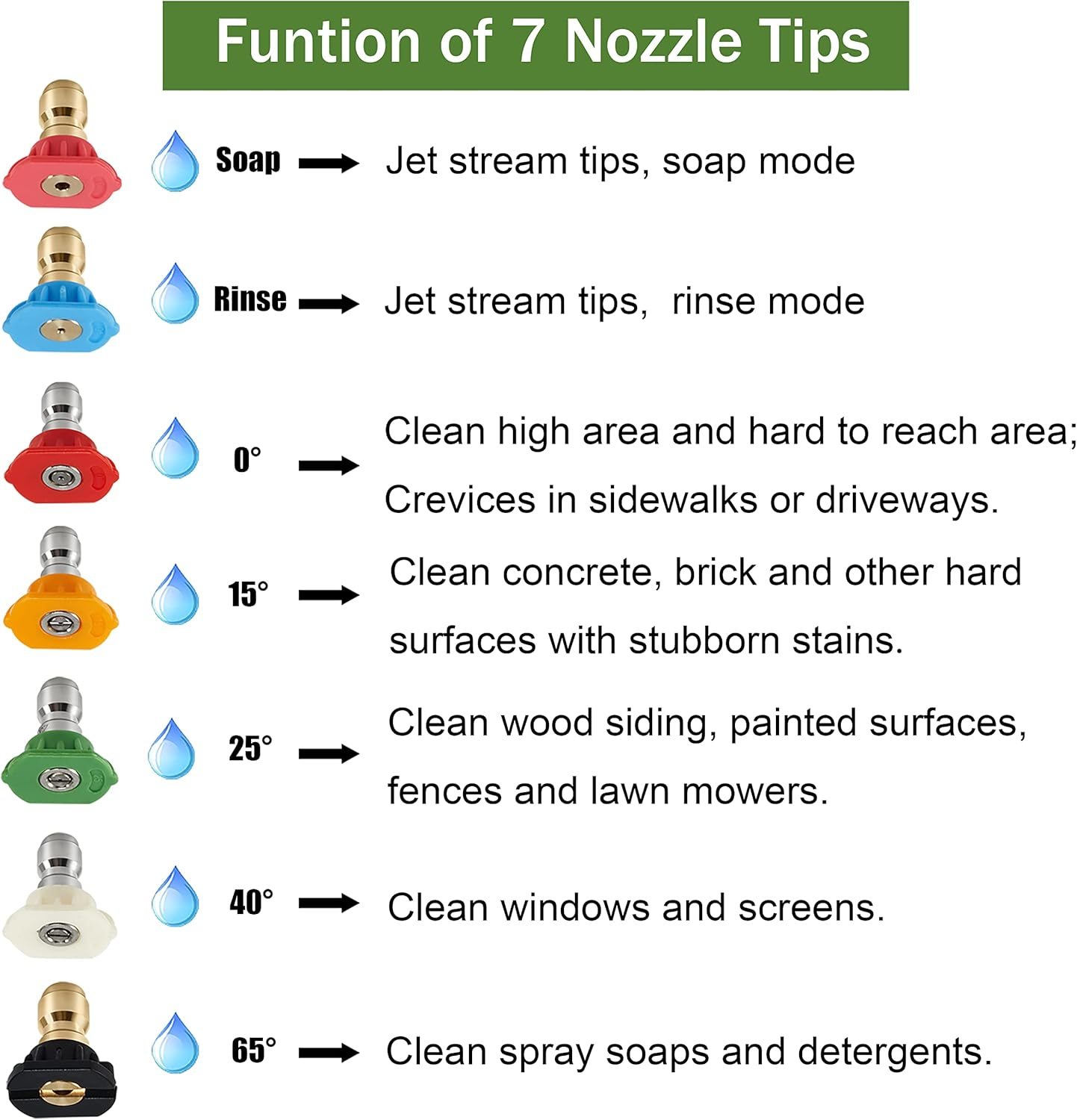 Pressure Washer Nozzle Set, 7 Pack, 5 Degrees (0&deg;, 15&deg;, 25&deg;, 40&deg;, 65&deg;) & 2 Soap/Rinse Nozzles, 1/4 Inch Quick Connect, Stainless Steel, Brass & Plastic, up to 4000 PSI image number 5