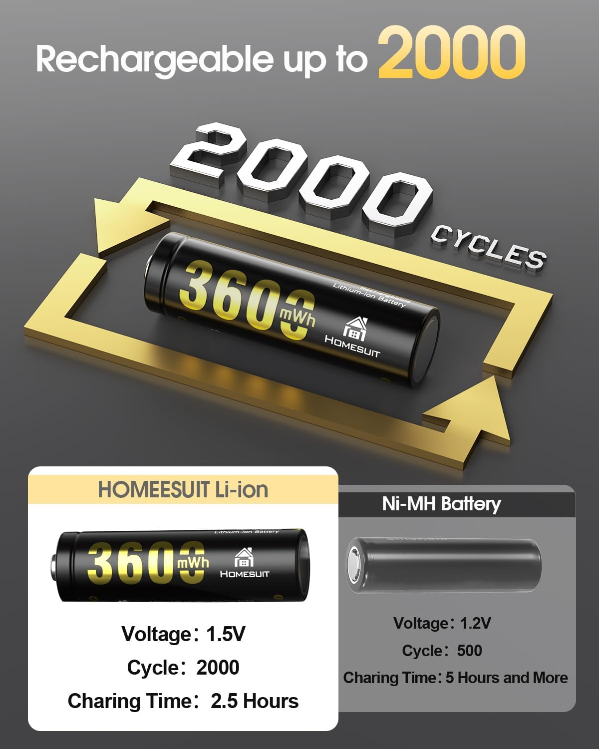 Homesuit AA Batteries Rechargeable with Charger, 1.5V Rechargeable Batteries AA 3600Mwh, 2000+ Cycles Long Lasting Double a Lithium-Ion Battery 8 Pack image number 1