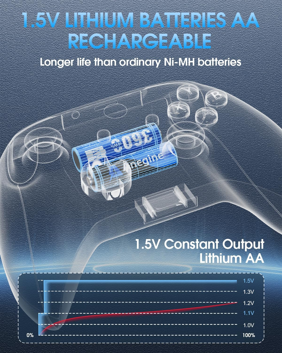 Rechargeable AA Batteries Lithium with Charger 12 Slot, 12 Pack 3600Mwh 1.5V Lithium Batteries AA Rechargeable, Long Lasting Double a Battery with 2000+ Cycles, Blue image number 3