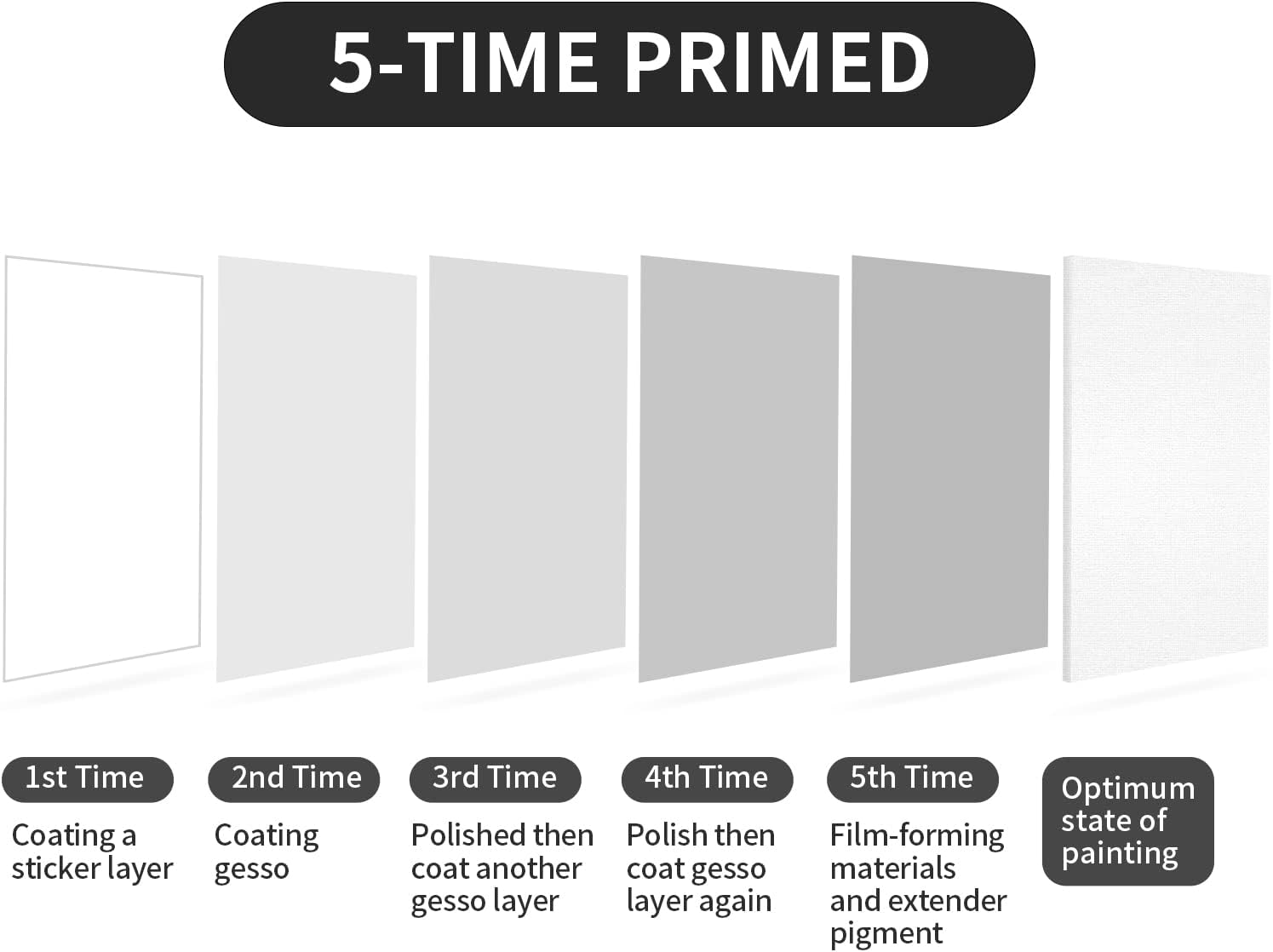 Jenjen Tradition Large Canvas for Painting, 2 Pack 30X40'' White Pre Stretched Canvases Fivefold Primed 100% Cotton Big Blank Boards Art Supplies Acrylic Pouring, Oil Watercolor Painting & Wet Media image number 6