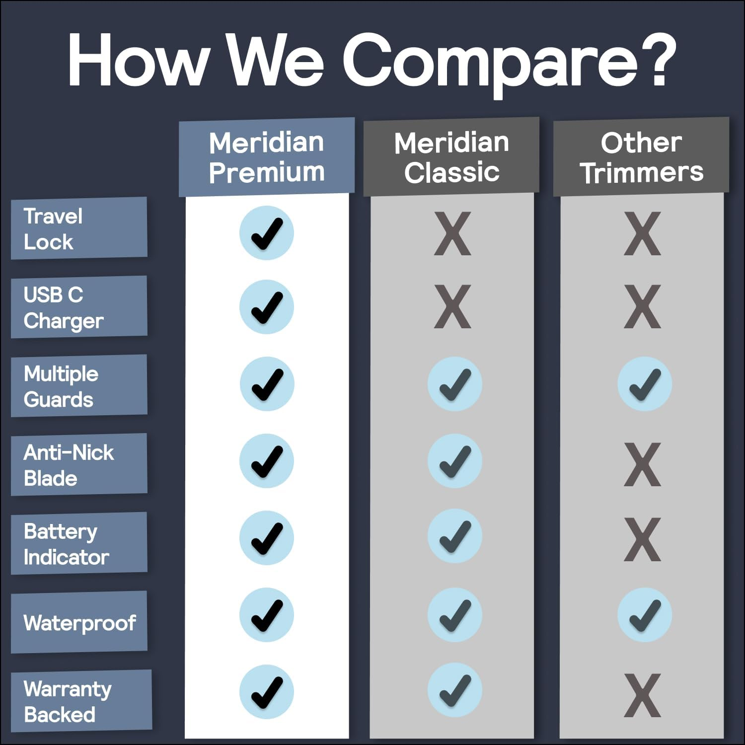 MERIDIAN the Trimmer Premium - Body Hair Trimmer & Electric Shaver for Men and Women for Pubic Hair, Chest, Legs & Bikini Line, Waterproof & Rechargeable, Sky